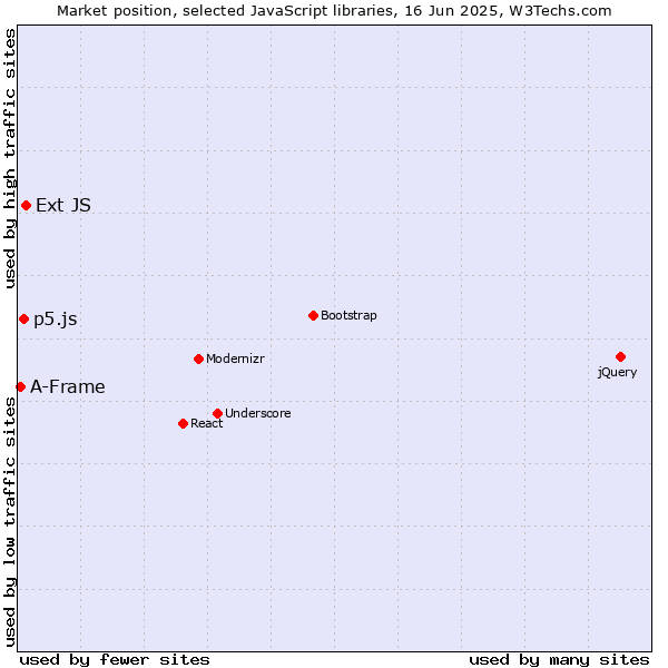 Market position of Ext JS vs. p5.js vs. A-Frame