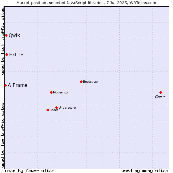 Market position of Ext JS vs. Qwik vs. A-Frame