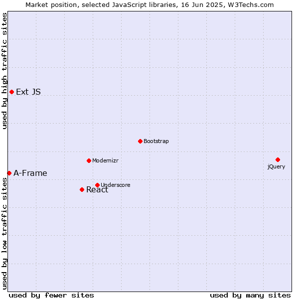 Market position of React vs. Ext JS vs. A-Frame
