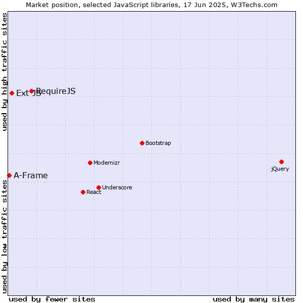 Market position of RequireJS vs. Ext JS vs. A-Frame
