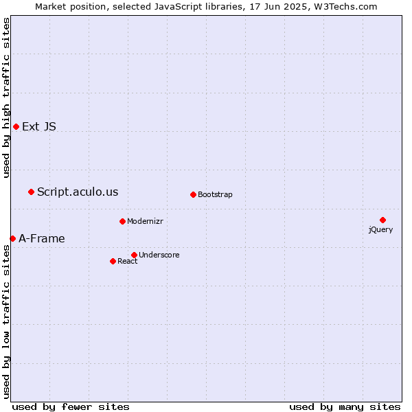 Market position of Script.aculo.us vs. Ext JS vs. A-Frame