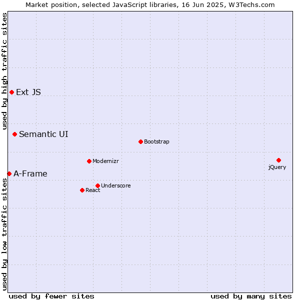 Market position of Semantic UI vs. Ext JS vs. A-Frame