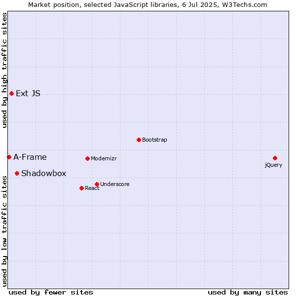 Market position of Shadowbox vs. Ext JS vs. A-Frame