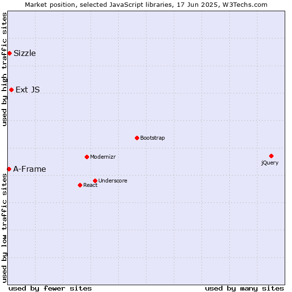 Market position of Ext JS vs. Sizzle vs. A-Frame