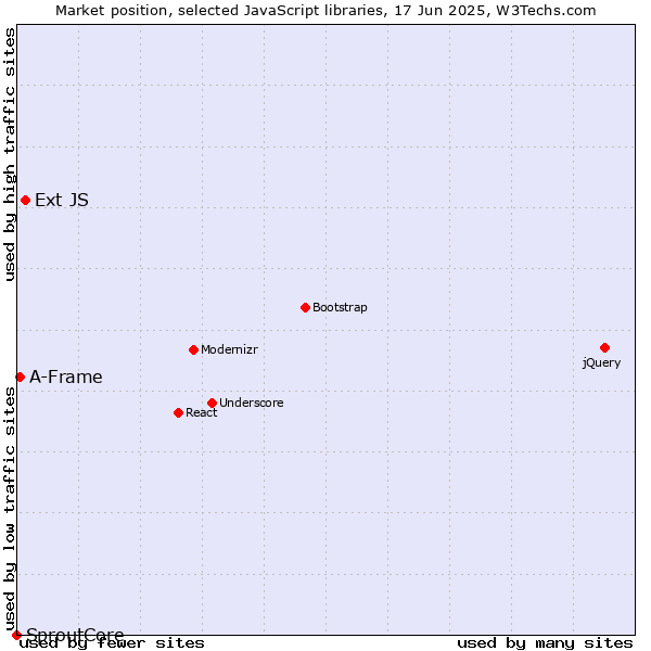 Market position of Ext JS vs. A-Frame vs. SproutCore