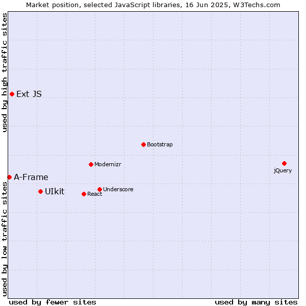 Market position of UIkit vs. Ext JS vs. A-Frame