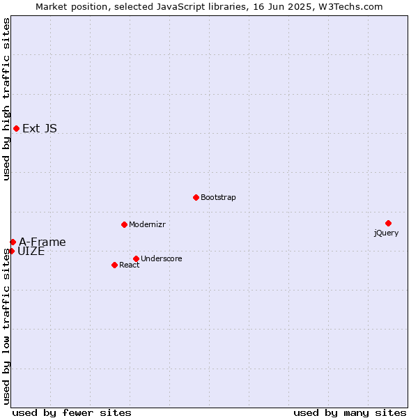 Market position of Ext JS vs. A-Frame vs. UIZE