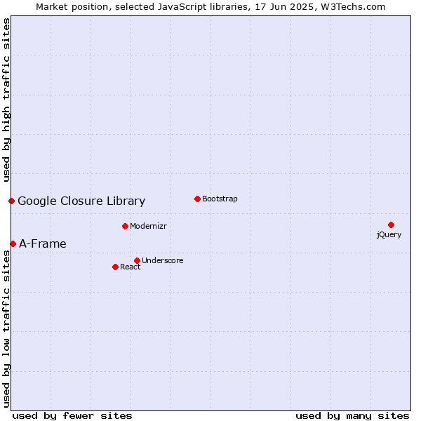 Market position of A-Frame vs. Google Closure Library