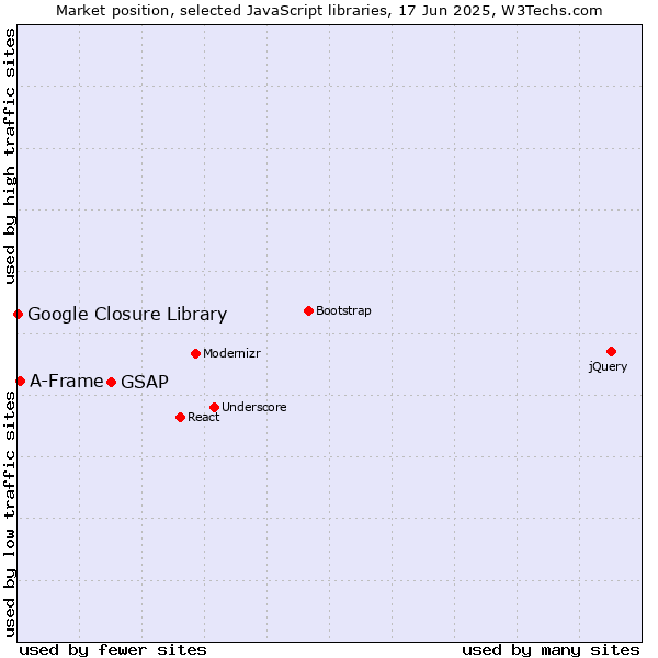 Market position of GSAP vs. A-Frame vs. Google Closure Library