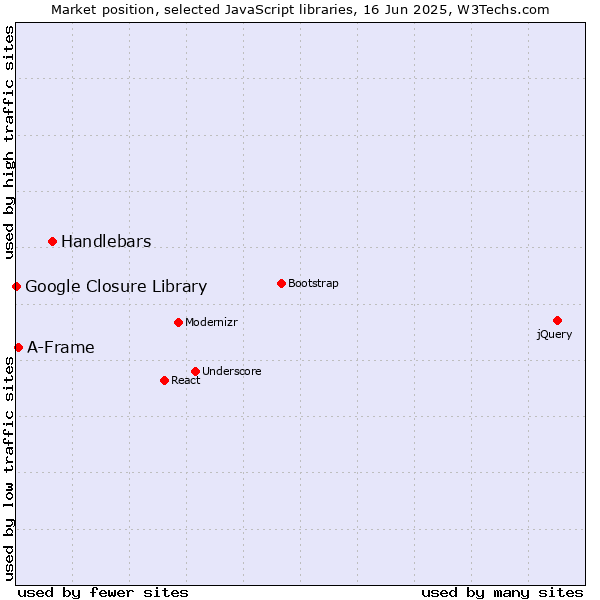 Market position of Handlebars vs. A-Frame vs. Google Closure Library