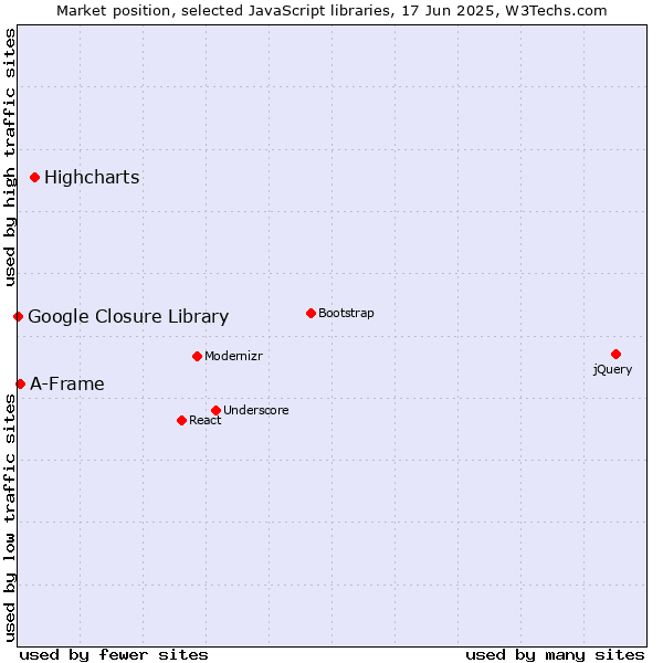 Market position of Highcharts vs. A-Frame vs. Google Closure Library