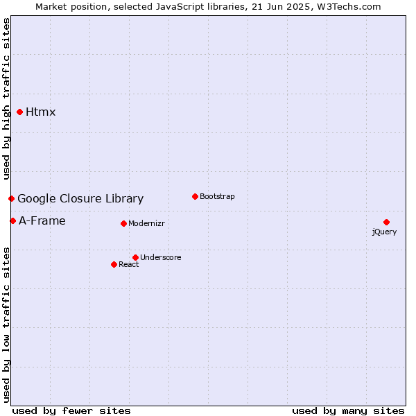 Market position of Htmx vs. A-Frame vs. Google Closure Library