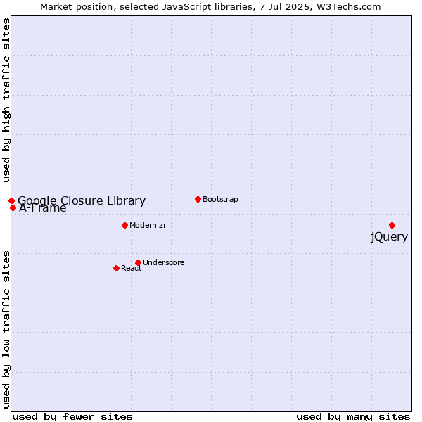 Market position of jQuery vs. A-Frame vs. Google Closure Library
