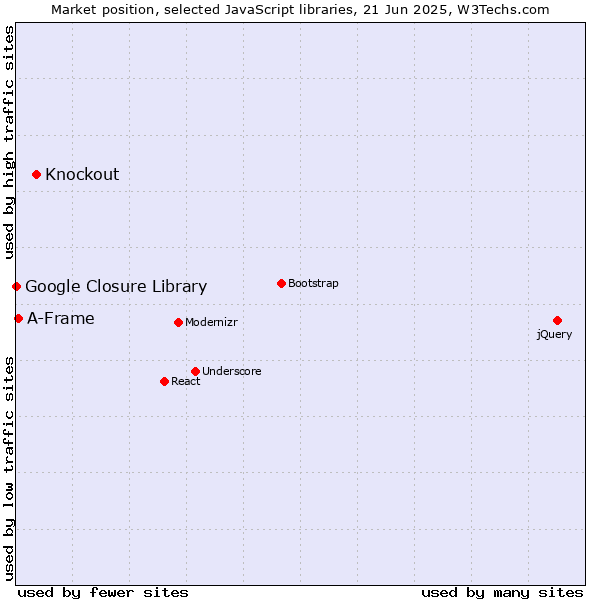 Market position of Knockout vs. A-Frame vs. Google Closure Library