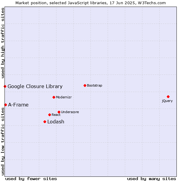 Market position of Lodash vs. A-Frame vs. Google Closure Library