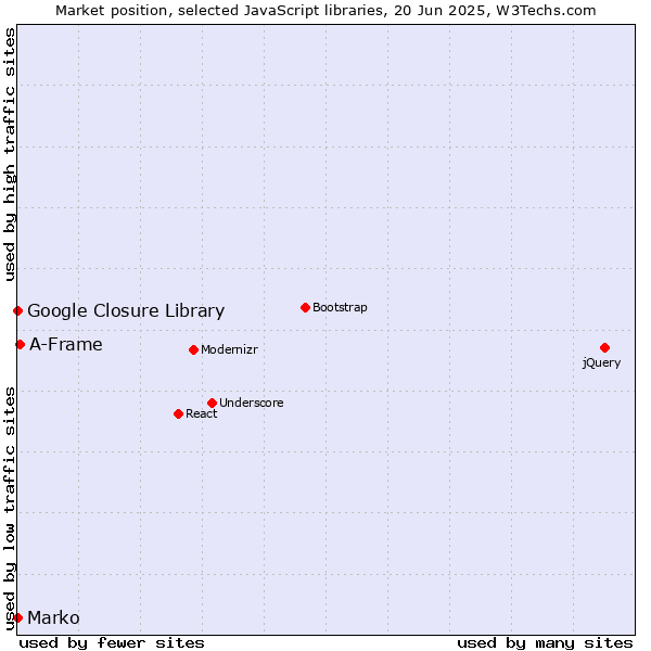 Market position of A-Frame vs. Marko vs. Google Closure Library