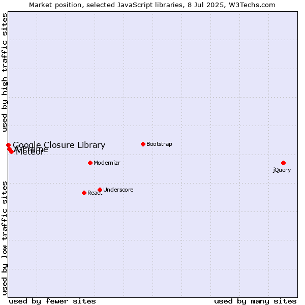 Market position of Meteor vs. A-Frame vs. Google Closure Library