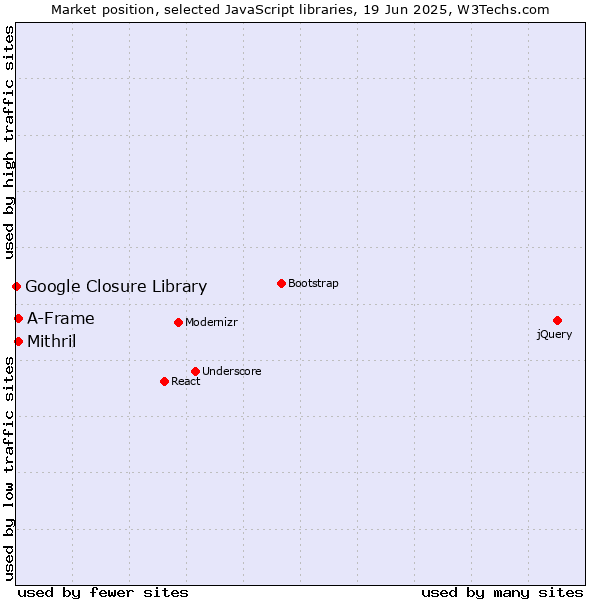 Market position of Mithril vs. A-Frame vs. Google Closure Library