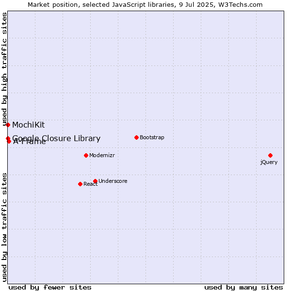 Market position of A-Frame vs. MochiKit vs. Google Closure Library