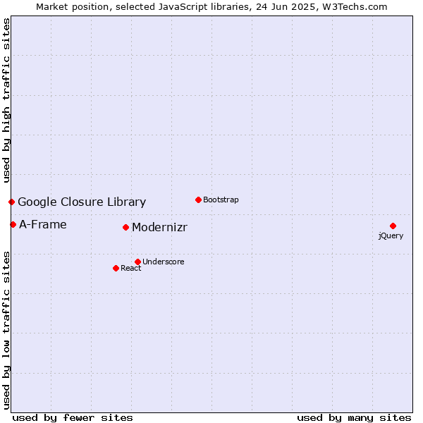 Market position of Modernizr vs. A-Frame vs. Google Closure Library