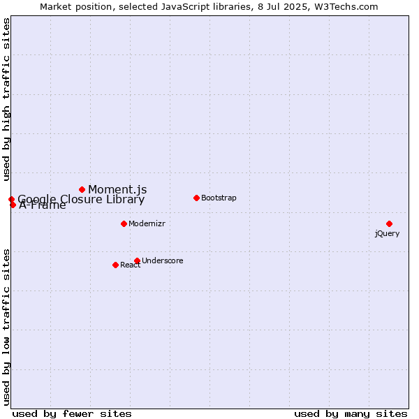 Market position of Moment.js vs. A-Frame vs. Google Closure Library