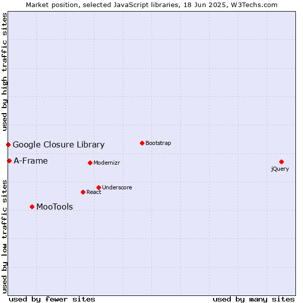 Market position of MooTools vs. A-Frame vs. Google Closure Library