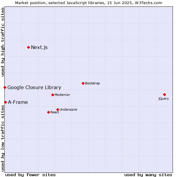 Market position of Next.js vs. A-Frame vs. Google Closure Library