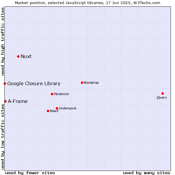 Market position of Nuxt vs. A-Frame vs. Google Closure Library