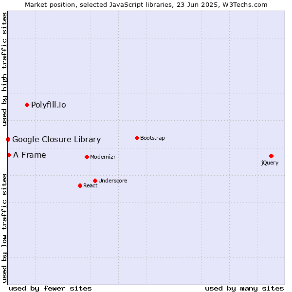 Market position of Polyfill.io vs. A-Frame vs. Google Closure Library
