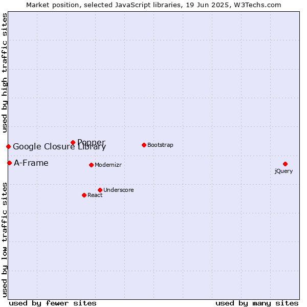 Market position of Popper vs. A-Frame vs. Google Closure Library