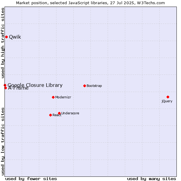 Market position of Qwik vs. A-Frame vs. Google Closure Library
