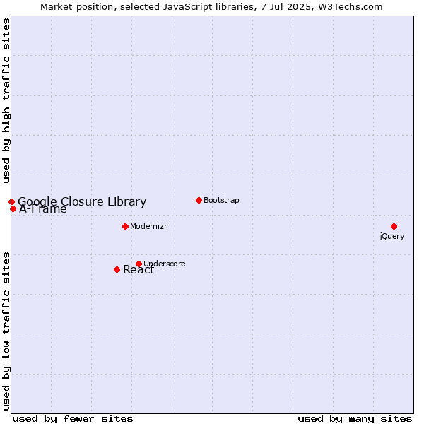 Market position of React vs. A-Frame vs. Google Closure Library