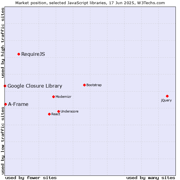 Market position of RequireJS vs. A-Frame vs. Google Closure Library
