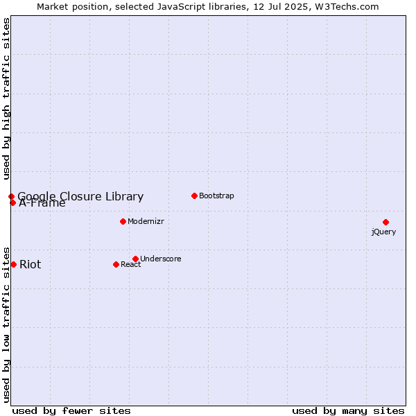 Market position of Riot vs. A-Frame vs. Google Closure Library