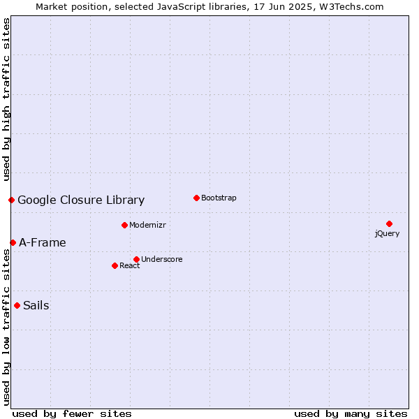 Market position of Sails vs. A-Frame vs. Google Closure Library