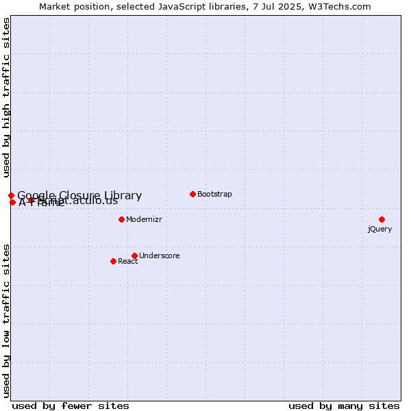 Market position of Script.aculo.us vs. A-Frame vs. Google Closure Library