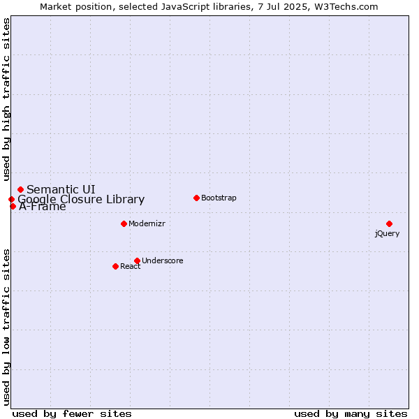 Market position of Semantic UI vs. A-Frame vs. Google Closure Library