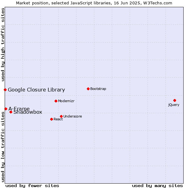 Market position of Shadowbox vs. A-Frame vs. Google Closure Library