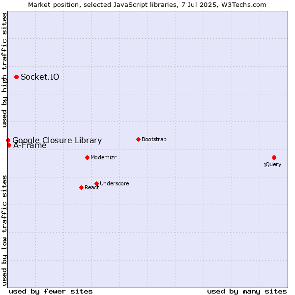 Market position of Socket.IO vs. A-Frame vs. Google Closure Library