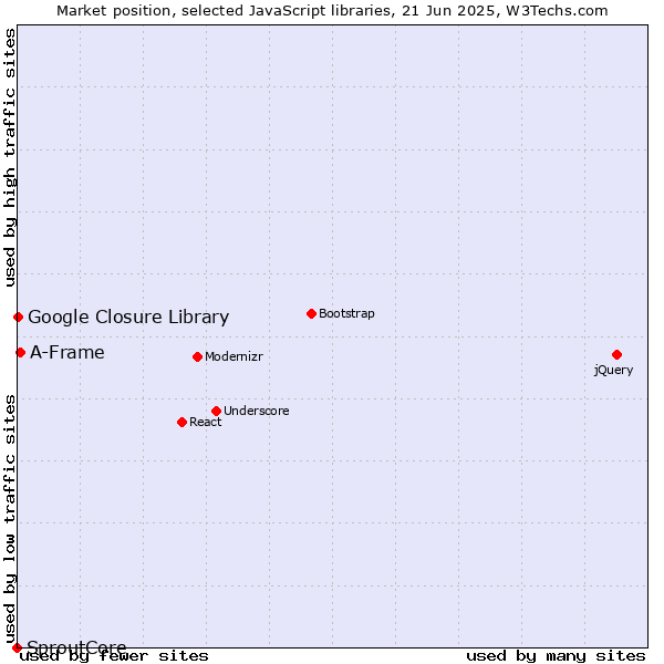 Market position of A-Frame vs. Google Closure Library vs. SproutCore