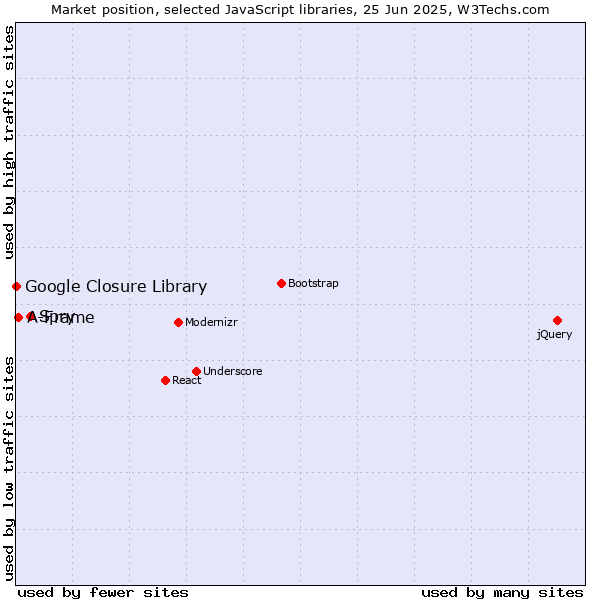 Market position of Spry vs. A-Frame vs. Google Closure Library