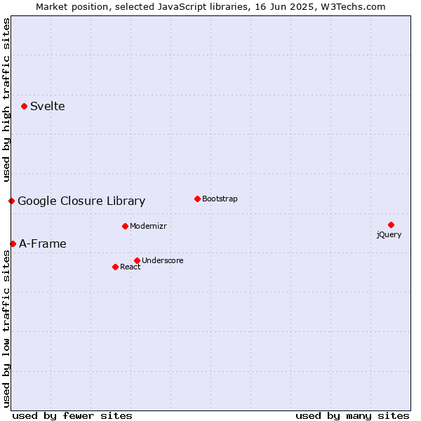 Market position of Svelte vs. A-Frame vs. Google Closure Library