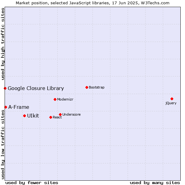 Market position of UIkit vs. A-Frame vs. Google Closure Library