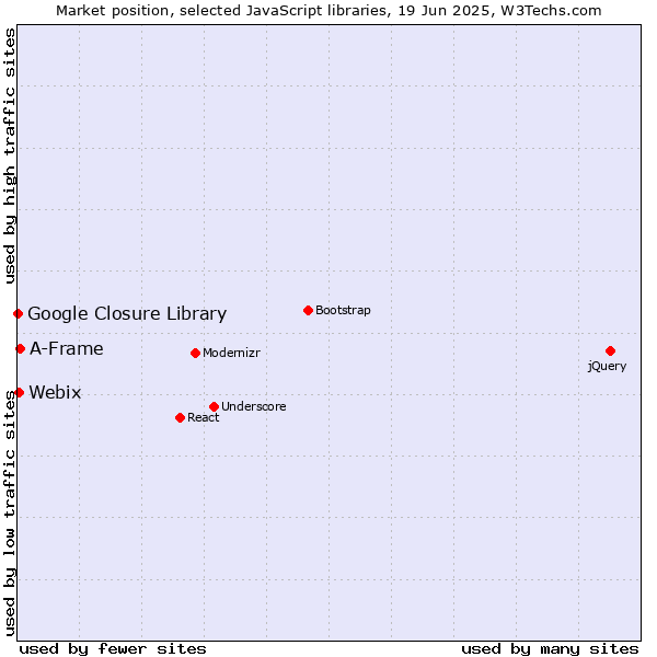 Market position of A-Frame vs. Webix vs. Google Closure Library