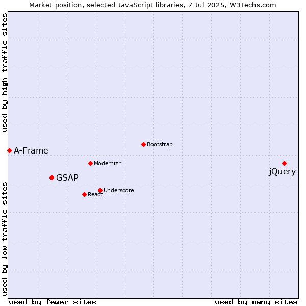 Market position of jQuery vs. GSAP vs. A-Frame