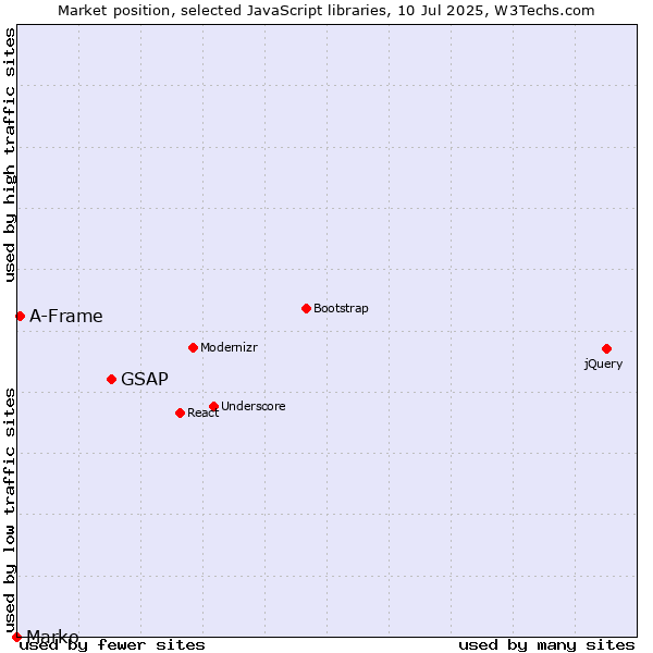 Market position of GSAP vs. A-Frame vs. Marko