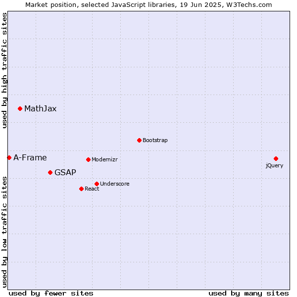 Market position of GSAP vs. MathJax vs. A-Frame