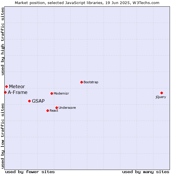 Market position of GSAP vs. Meteor vs. A-Frame