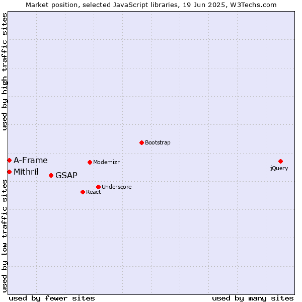 Market position of GSAP vs. Mithril vs. A-Frame