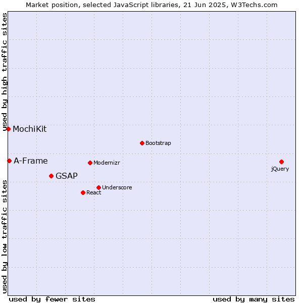 Market position of GSAP vs. A-Frame vs. MochiKit